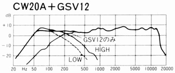 Combined Characteristics of CW20A and GSV12