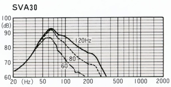 Frequency Characteristics of SVA30 Unit