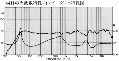 Frequency and impedance characteristics