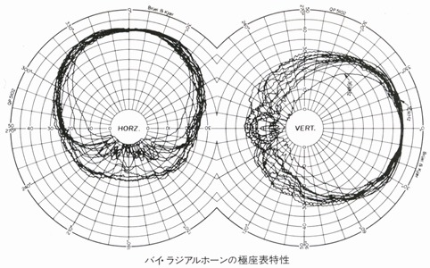 Polar coordinate characteristics of bi-radial horn