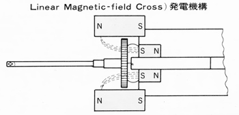 Linear magneto-field cross generator