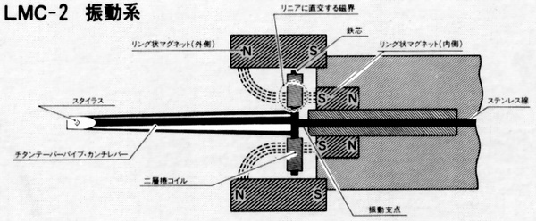 Vibration system of the LMC-2