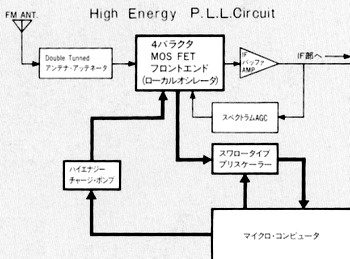 High Energy PLL Circuit Block Diagram