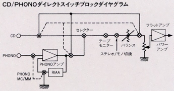 CD/Phono Direct Switch Block Diagram