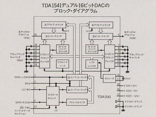 TDA1541 block diagram