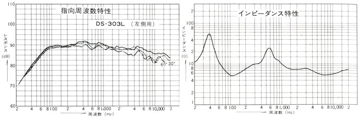 Directional frequency characteristics and impedance characteristics