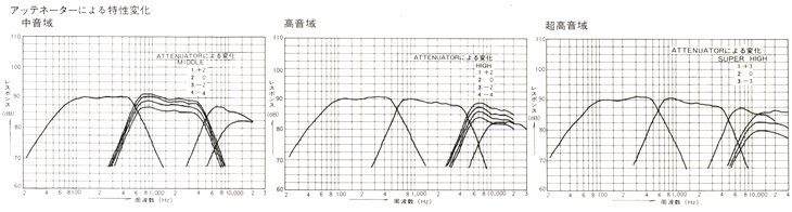 Characteristic change by the attenuator