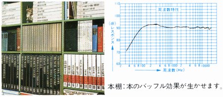 Frequency characteristics when bookshelf is installed