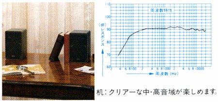 Frequency characteristics of desk installation