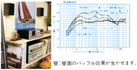 Frequency characteristics when installed on the wall
