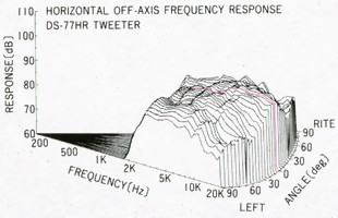 Frequency characteristics of the tweeter