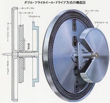 Structure of double flywheel drive system