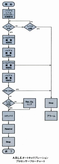 A. B. L. E. Autocalibration Processor Flowchart