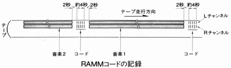 Recording of RAMM code