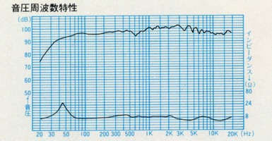 Sound pressure frequency characteristic