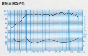 Sound pressure frequency characteristic T