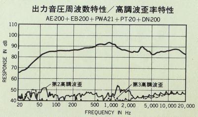 Characteristic diagram of AE-200 + EB-200 + PW-A21 + PT-20 + DN-200