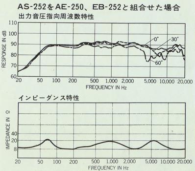 Characteristic diagram when AE-252 and EB-252 are added
