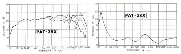 Frequency characteristics and impedance characteristics