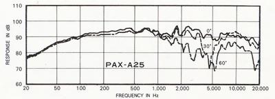 Frequency characteristic diagram