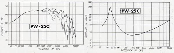 Frequency characteristics and impedance characteristics