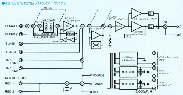 Specifications of SANSUI AU-D707G EXTRA
