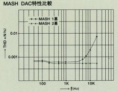 Comparison of Mash DAC characteristics