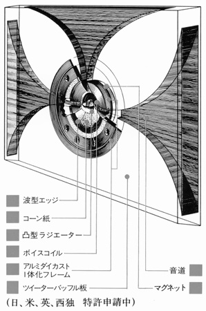 Structure of the tweeter part