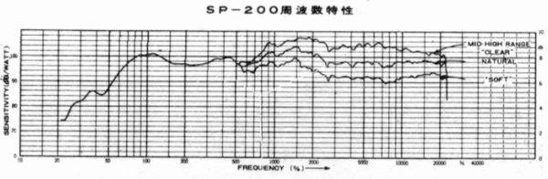 Frequency characteristics of SP-200