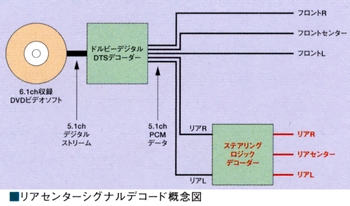 Schematic diagram of rear center signal decoding