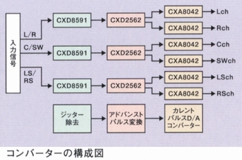 Configuration diagram of converter