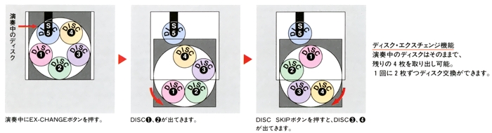 Disk exchange mechanism