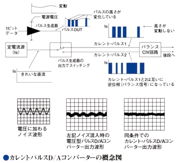 Conceptual diagram of current pulse D/A converter
