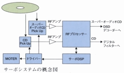 Conceptual diagram of servo system