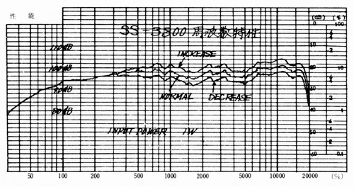Frequency characteristics of SS-3800