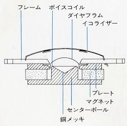Shape of the dome type unit