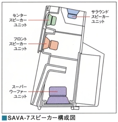 SAVA-7 Speaker Configuration