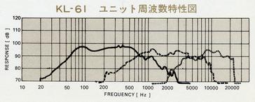 Unit frequency characteristic diagram