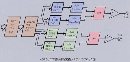Block diagram of 4-DAC linear 20-bit 8 fs conversion system