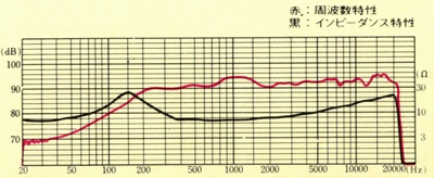 Frequency and impedance characteristics