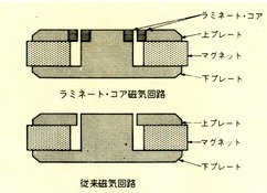 Structure of laminated core magnetic circuit