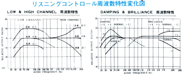 Listening Control Frequency Characteristic Conversion Diagram