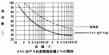 Relationship between EAS-20PX85 Airtight Box Volume and fo