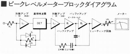 Peak level meter block diagram